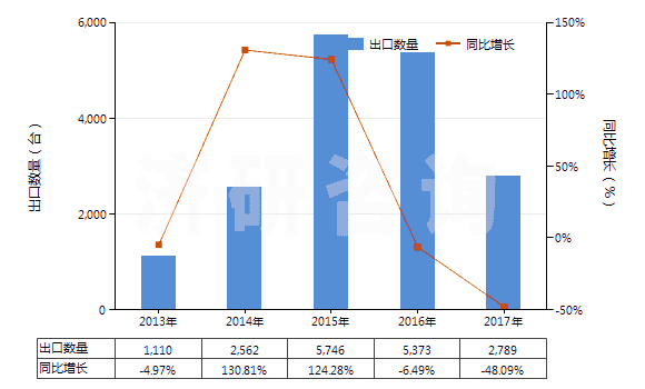2013-2017年中國(guó)用于充氣輪胎模塑或翻新的機(jī)器(包括內(nèi)胎模塑或用其他方法成型的機(jī)器)(HS84775100)出口量及增速統(tǒng)計(jì)